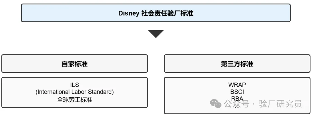 Disney迪士尼验厂 FAMA证书 - CSR Wiki
