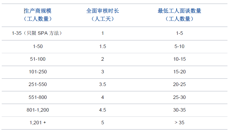 amfori BSCI 2.0 全面审核的最低时长