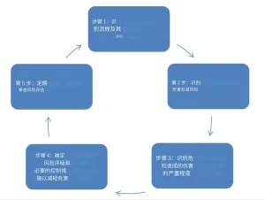 危害识别和风险评估